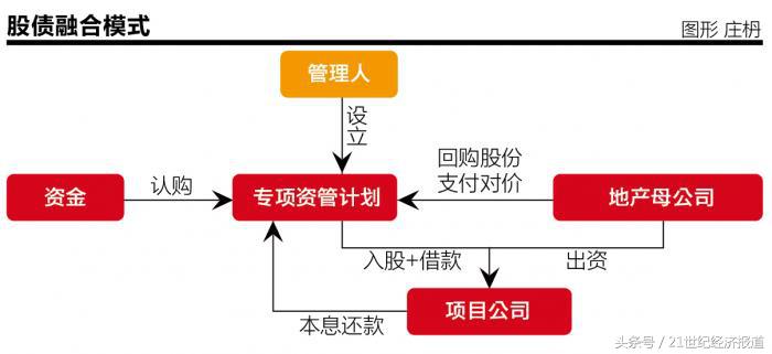 土地款配资模式详解_房地产土地融资监管_配资融资
