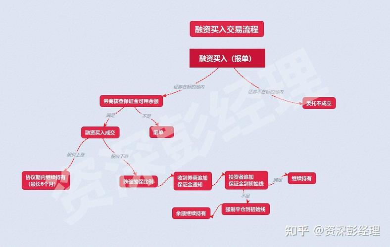 融资买股票怎么操作？这些风险你知道吗？
