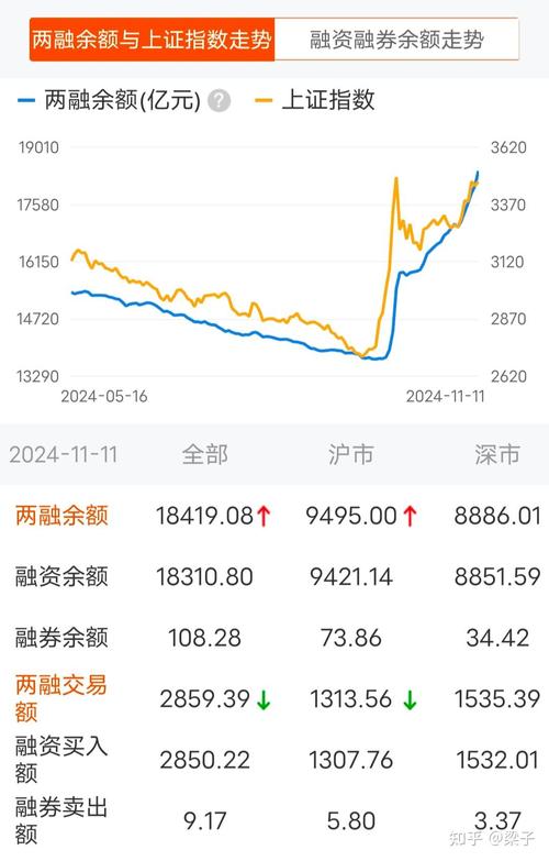 A股融资融券增长_股票小额配资_个人投资者两融业务分析