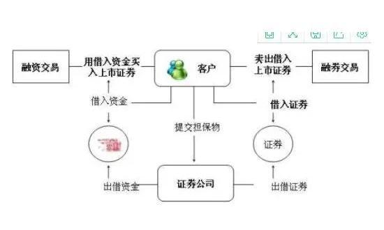 融资融券风控措施_融资融券流程_股票怎么融资买入