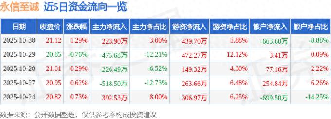 截至2025年10月30日收盘 永信至诚股价上涨及资金流向情况？