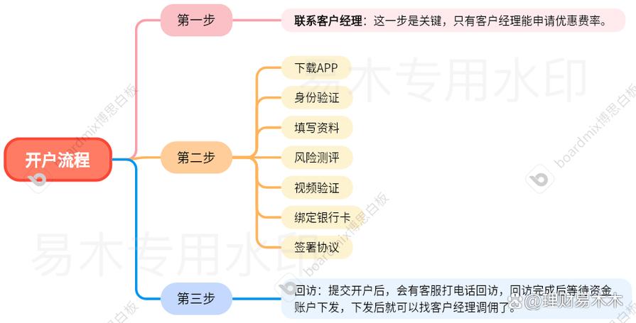 创业板配资开户流程_创业板配资炒股配资代码含义_配资开户