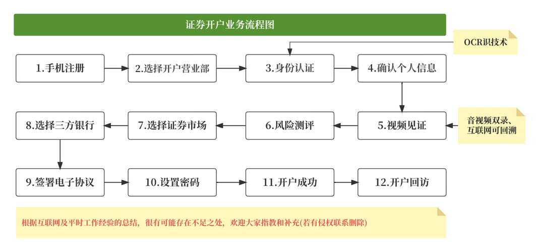 股票网上开户_线上股票开户流程详解_开立股票账户所需材料