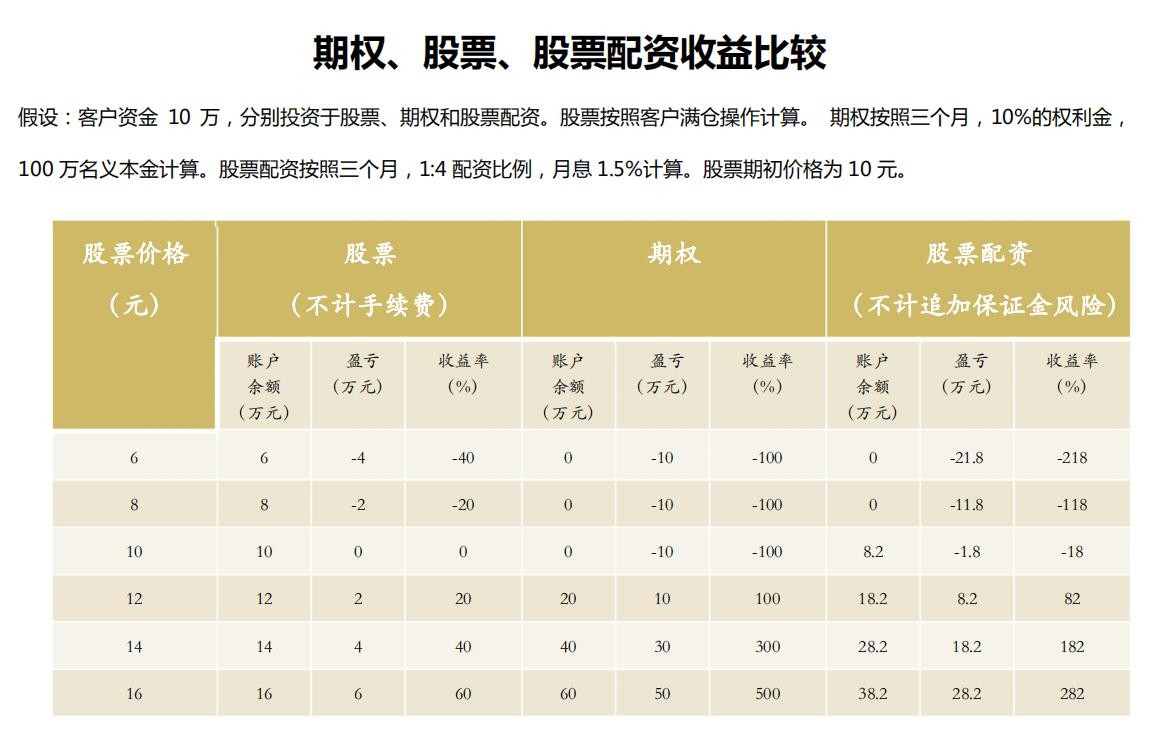 股票配资是什么？和个股期权区别在哪你知道吗？