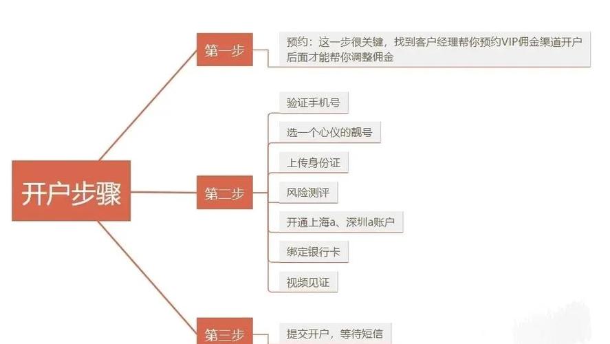 第一次买股票如何网上开户？简单和复杂方案全步骤来了