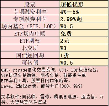 股票杠杆开户_两融开户条件_低利率券商选择